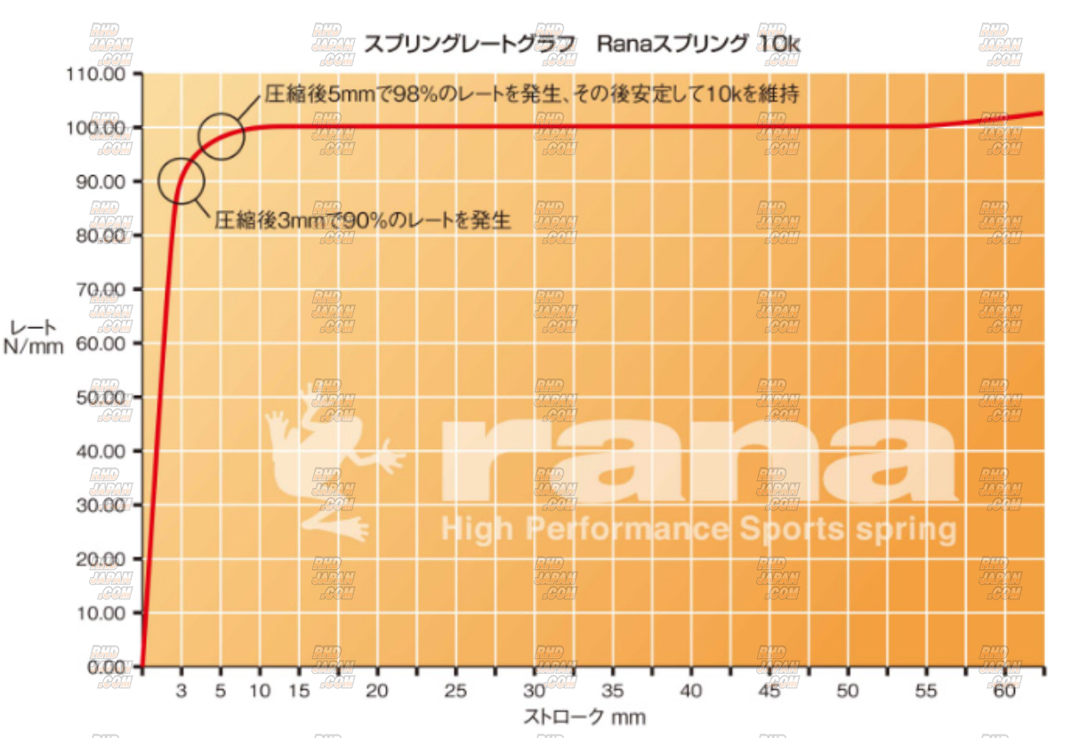 Rana Racing Spring Series - ID65 175mm 10.0k - RHDJapan